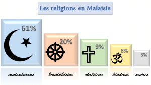 Religions en Malaisie